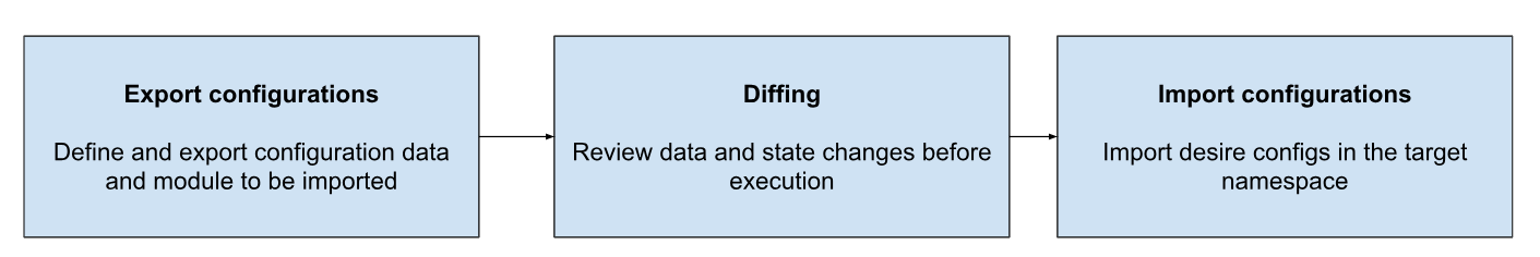 Image shows the configuration migration workflow