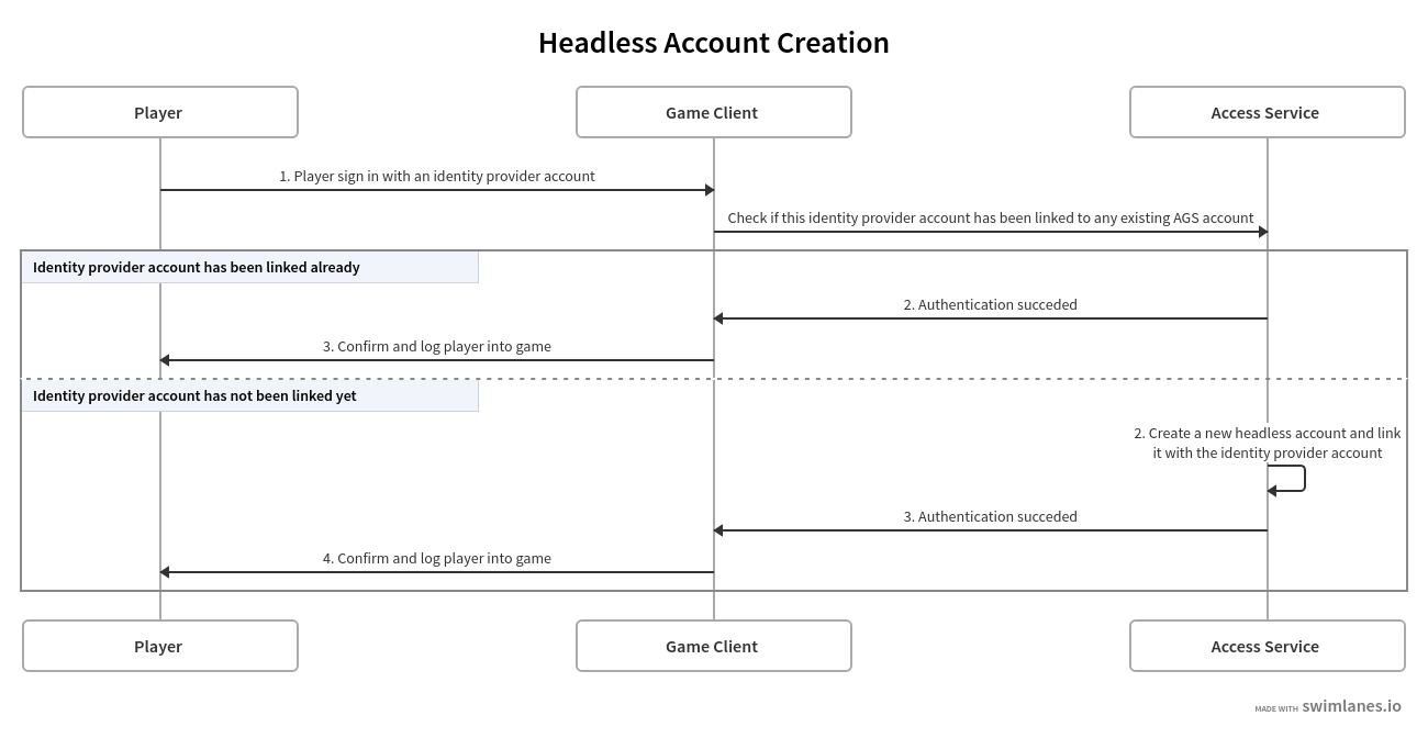 Headless account creation