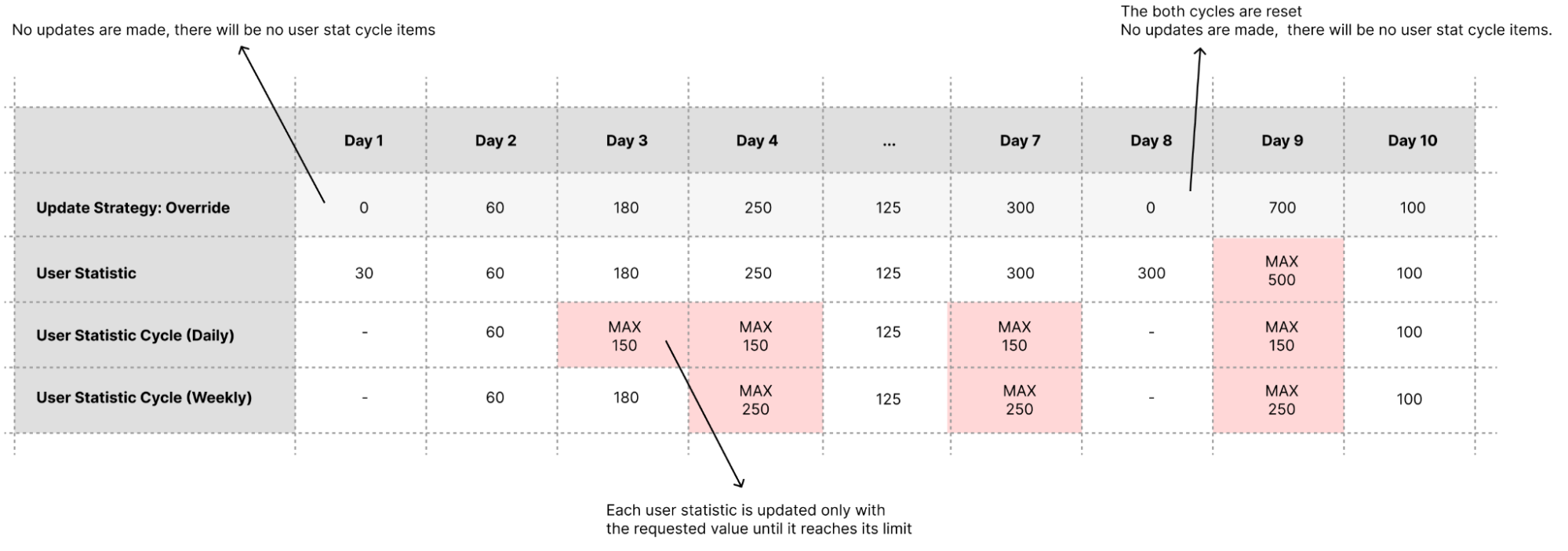 Visualization of Override update strategy