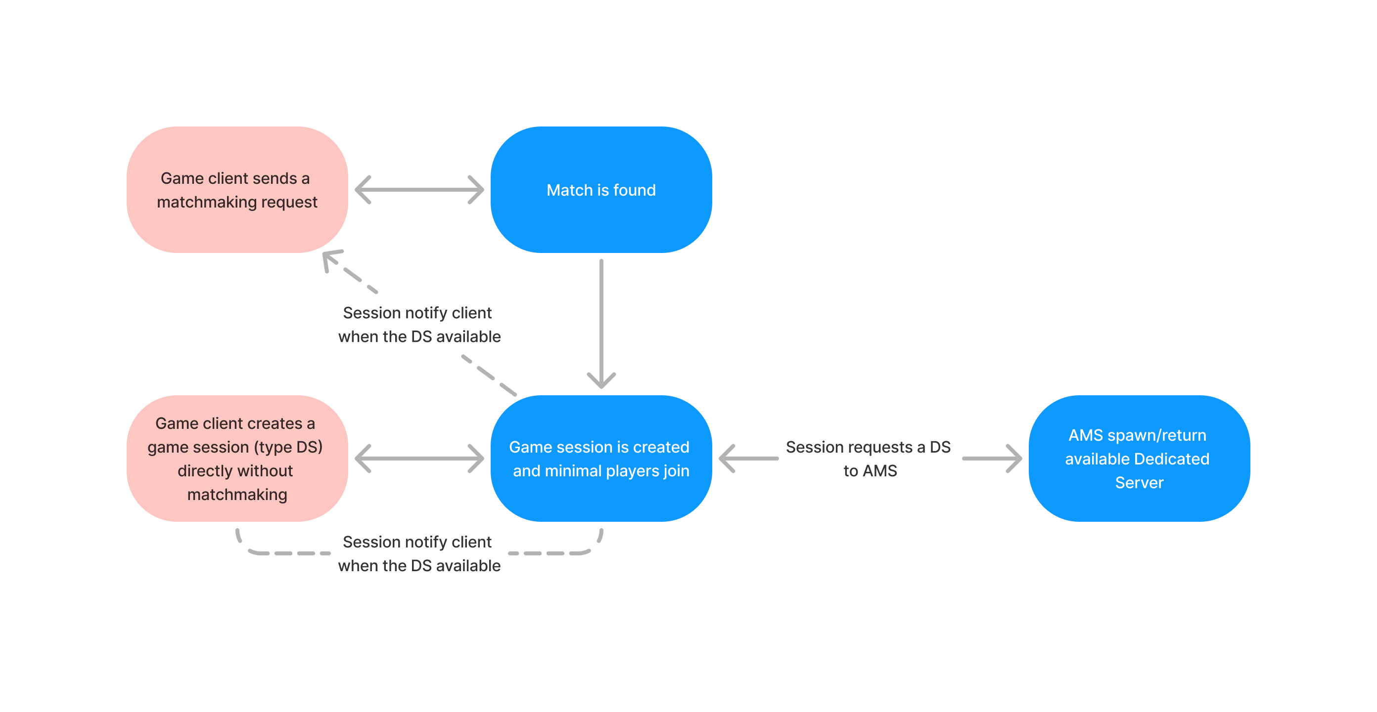 Normal dedicated game server request flow with AMS