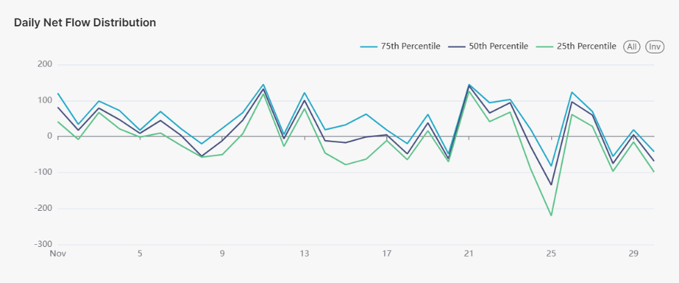 daily net flow distributione