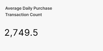 Average Daily Purchase Transaction Count