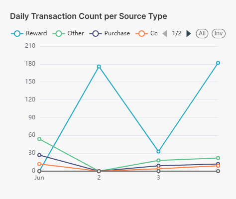 Daily Transaction Count