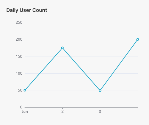 Daily User Count