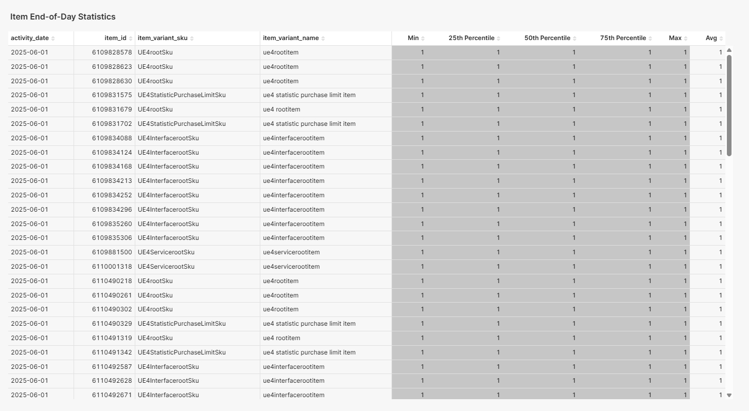 Item End-of-Day Statistics