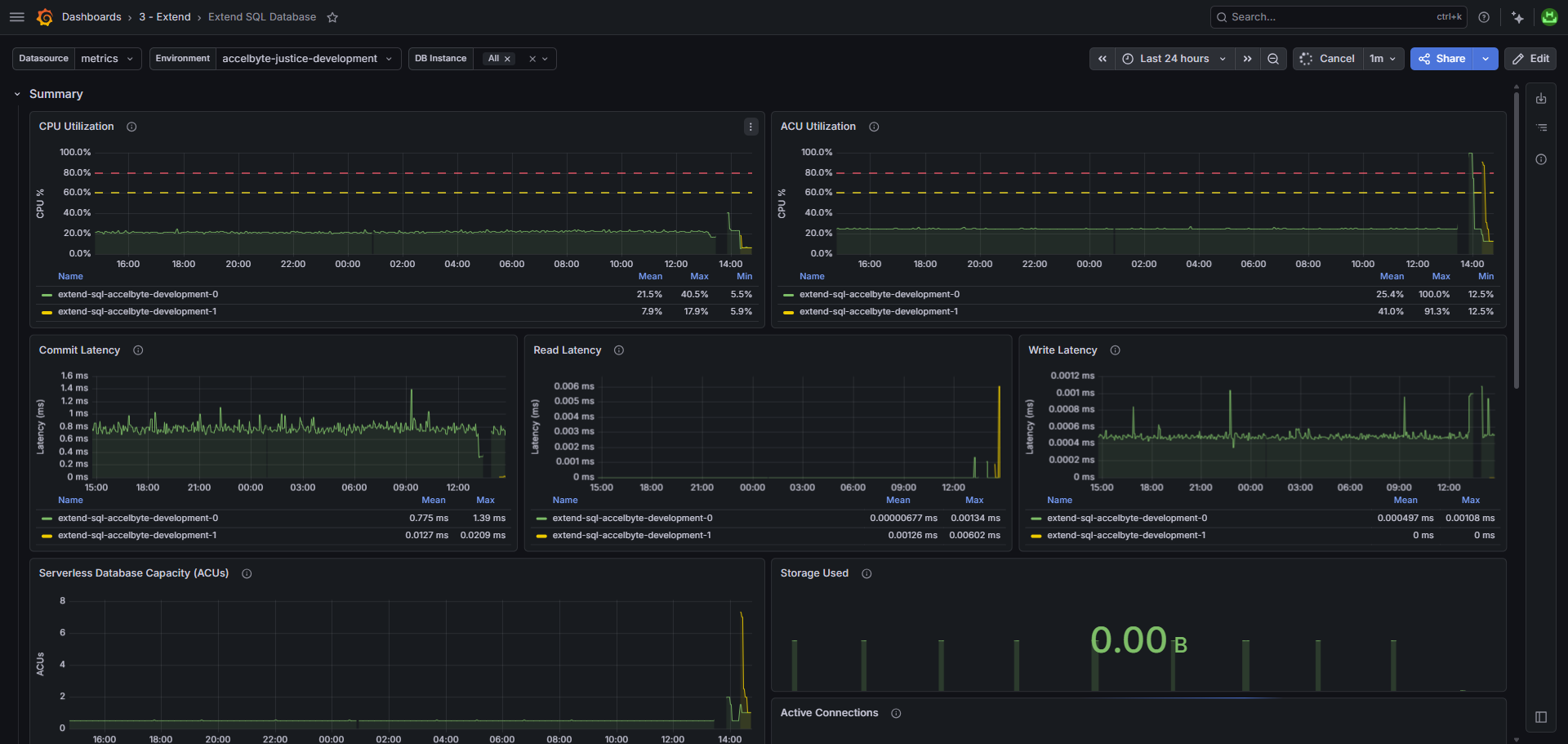 SQL Database Observability dashboard
