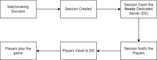 General matchmaking flow diagram