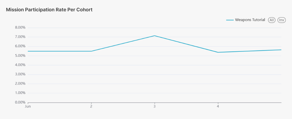 mission participation rate per cohort