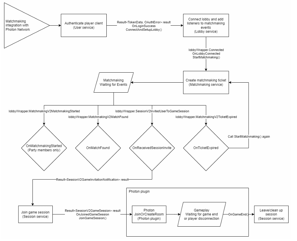 flow diagram of how Photon multiplayer interacts with AGS