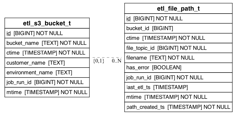 referenced_by_erd_of_etl_s3_bucket_t