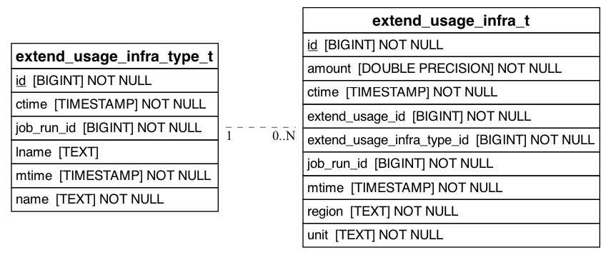 referenced_by_erd_of_extend_usage_infra_type_t
