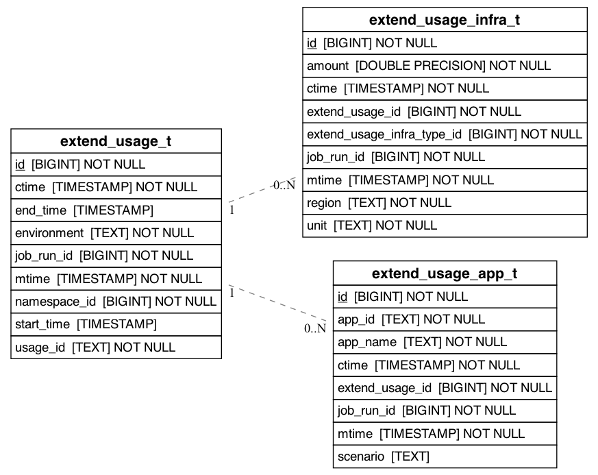 referenced_by_erd_of_extend_usage_t