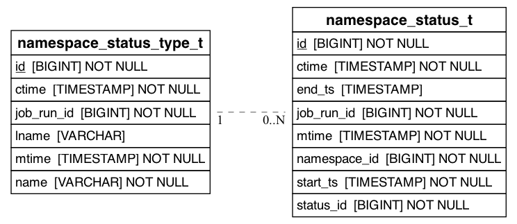 namespace_status_type_t