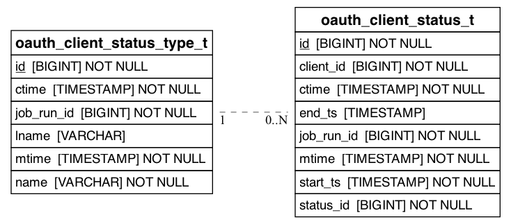 referenced_by_erd_of_oauth_client_status_type_t