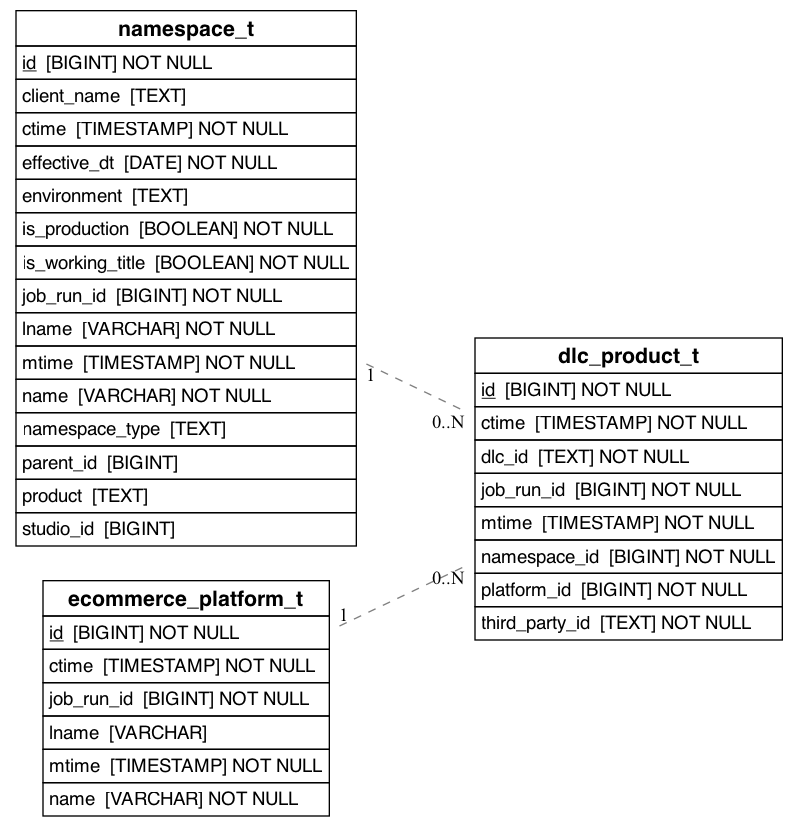 referencing_to_erd_of_dlc_product_t