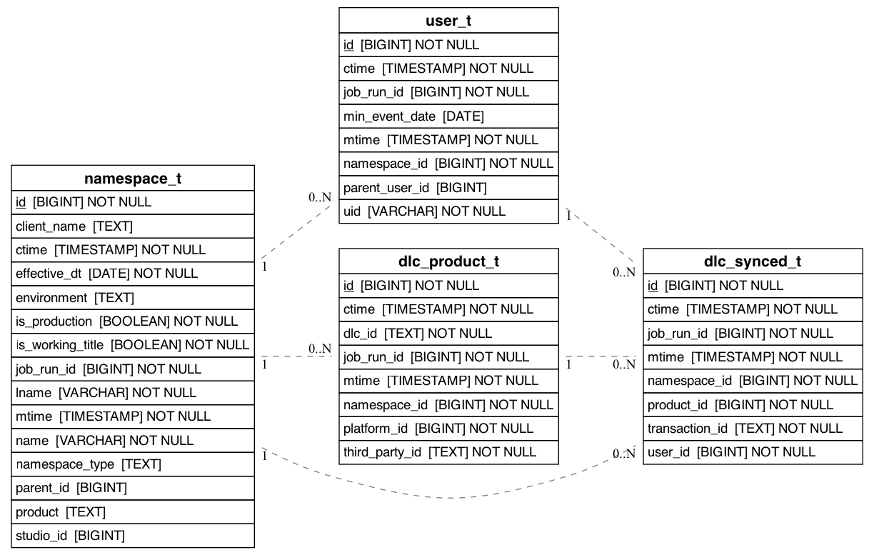 referencing_to_erd_of_dlc_synced_t