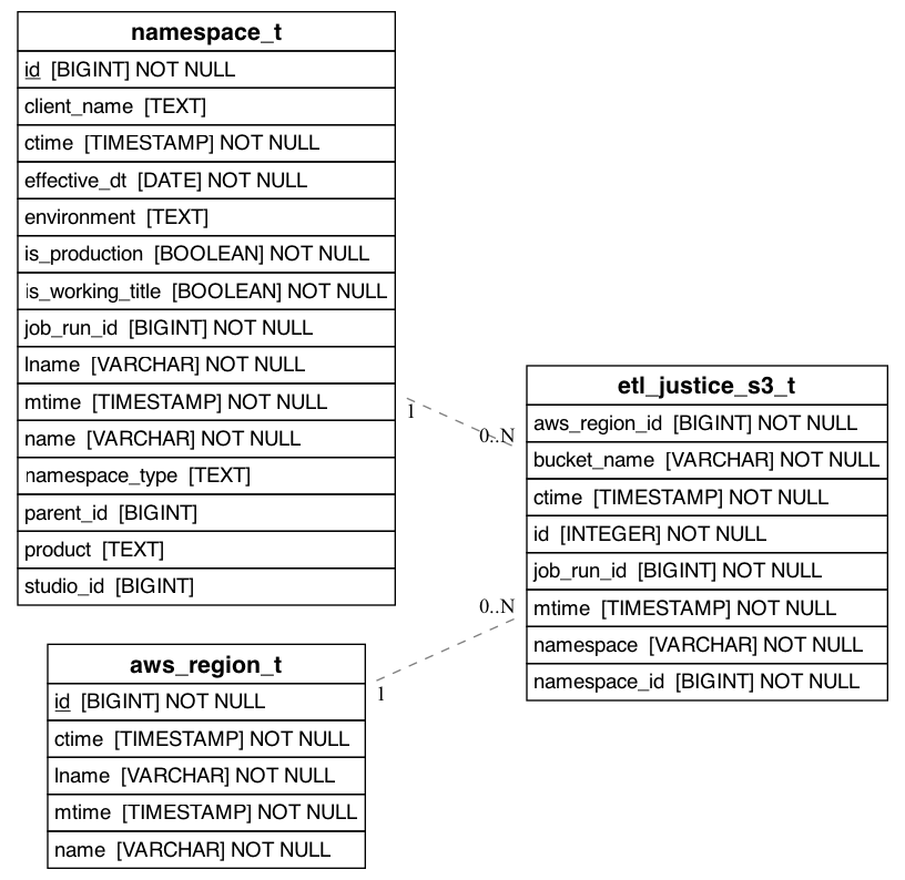 referencing_to_erd_of_etl_justice_s3_t