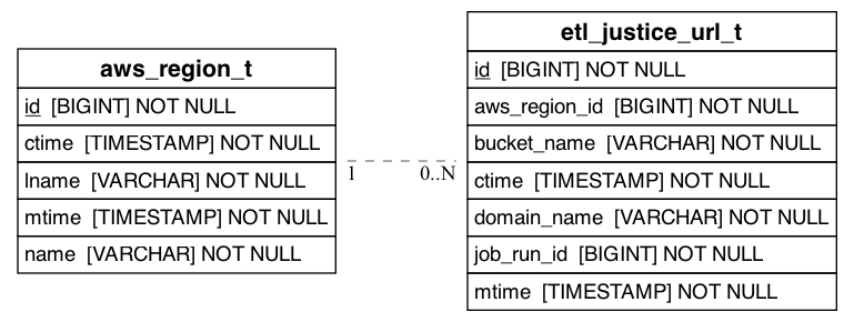 referencing_to_erd_of_etl_justice_url_t