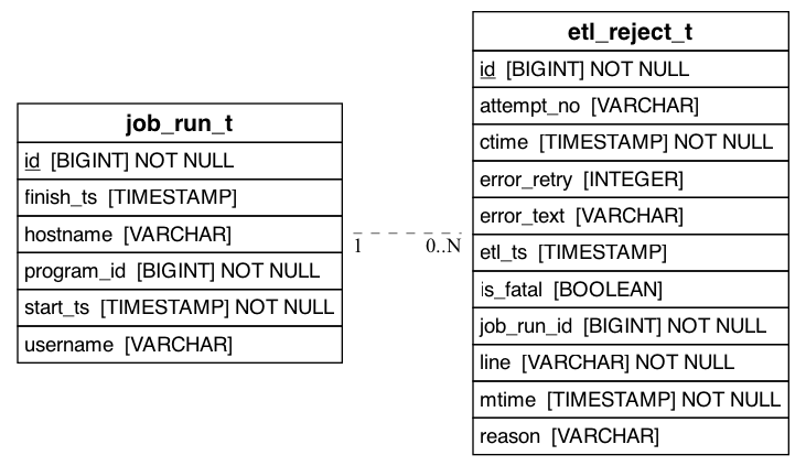 referencing_to_erd_of_etl_reject_t