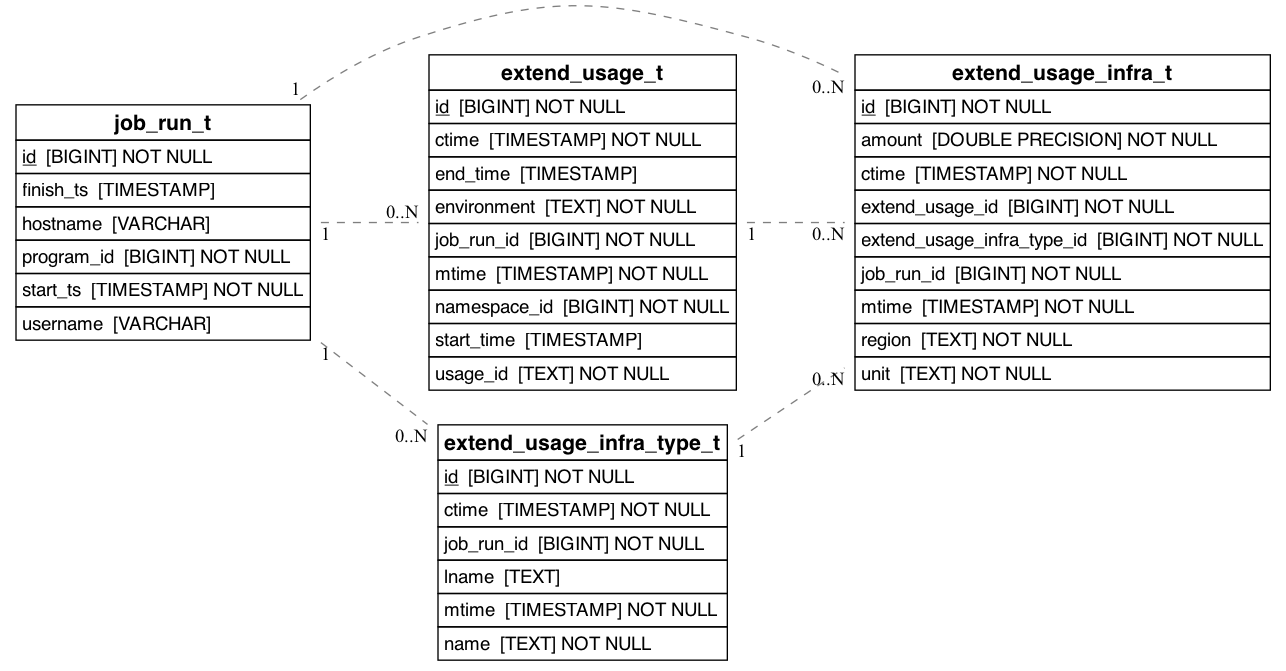 referencing_to_erd_of_extend_usage_infra_t