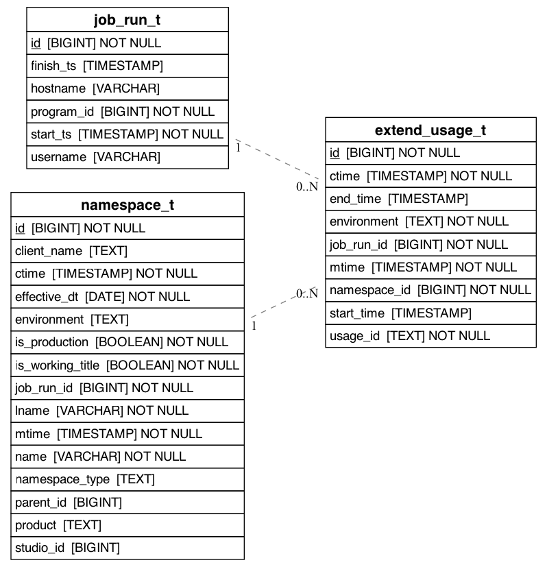 referencing_to_erd_of_extend_usage_t