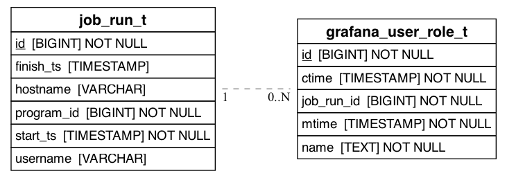 referencing_to_erd_of_grafana_user_role_t