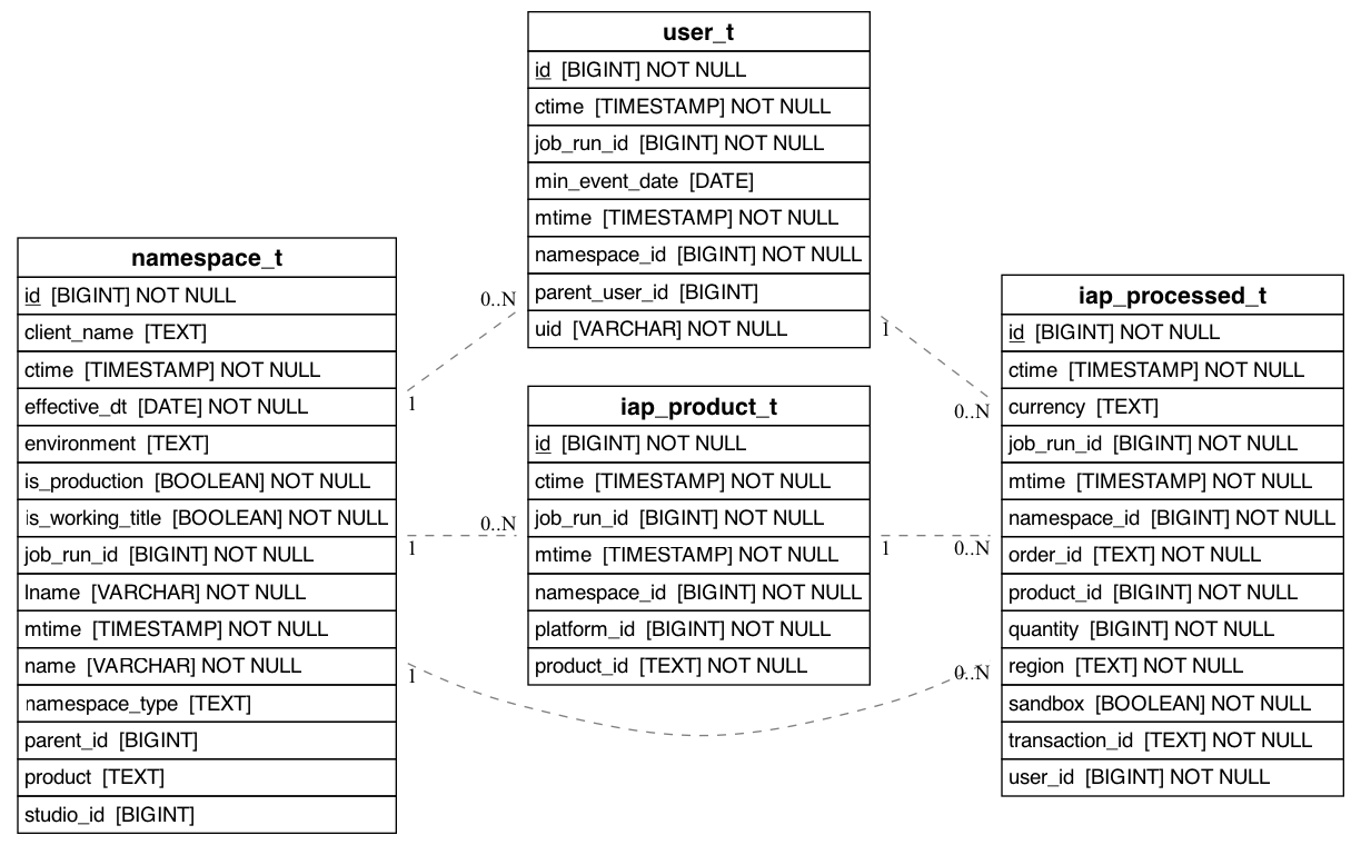 referencing_to_erd_of_iap_processed_t