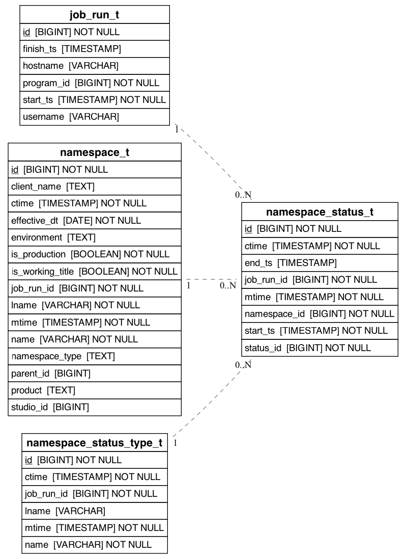 namespace_status_t