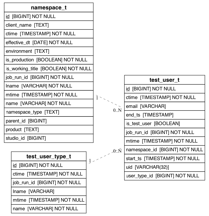 referencing_to_erd_of_test_user_t