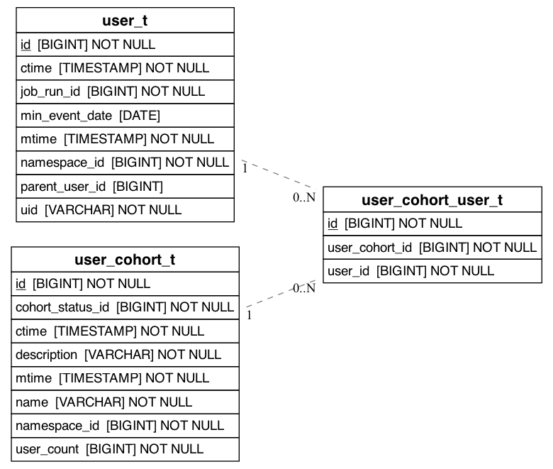 referencing_to_erd_of_user_cohort_user_t