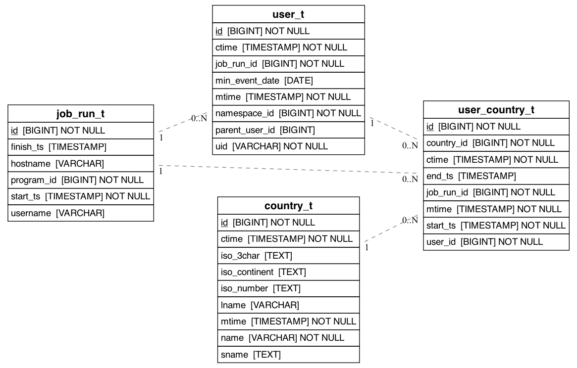 referencing_to_erd_of_user_country_t