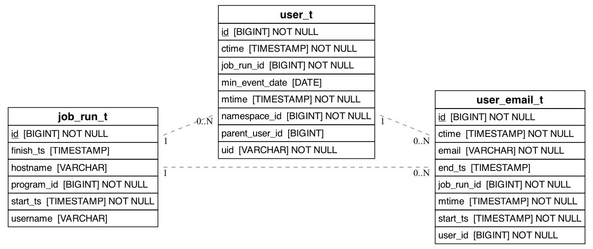 referencing_to_erd_of_user_email_t