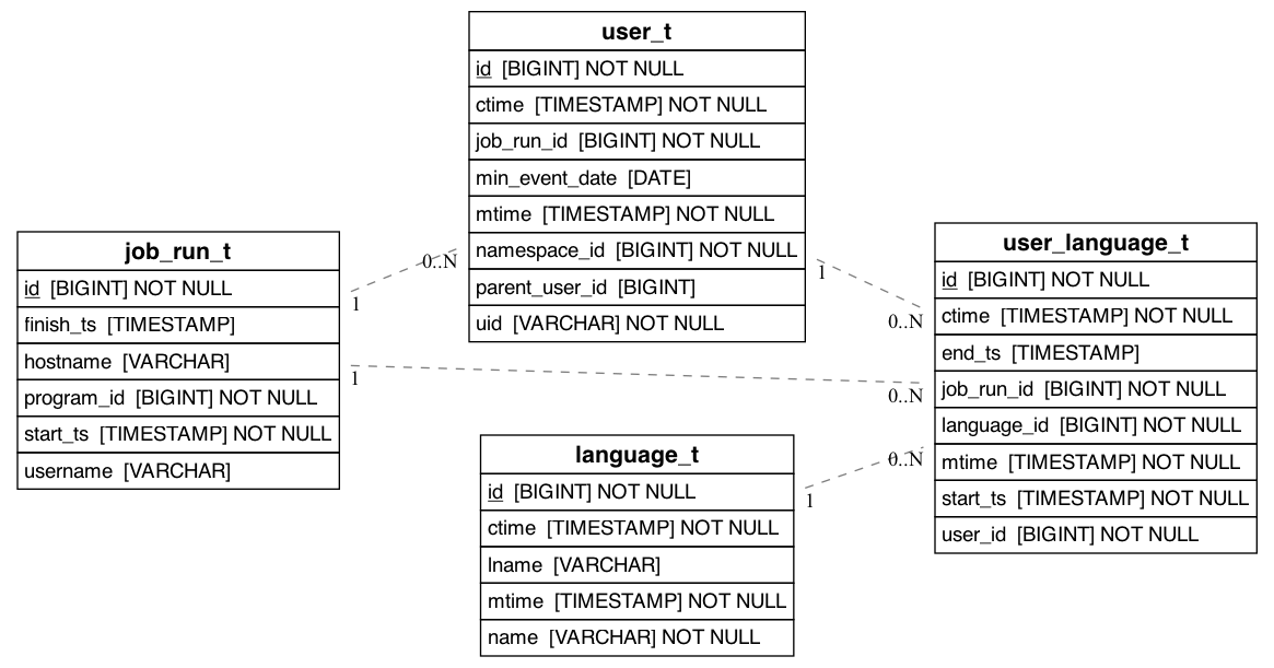 referencing_to_erd_of_user_language_t