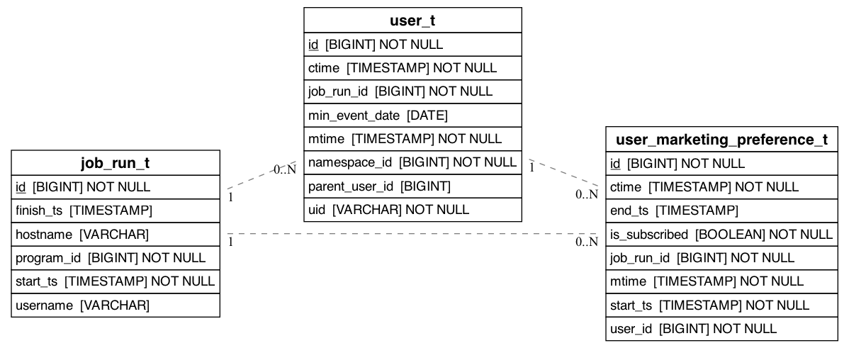 referencing_to_erd_of_user_marketing_preference_t