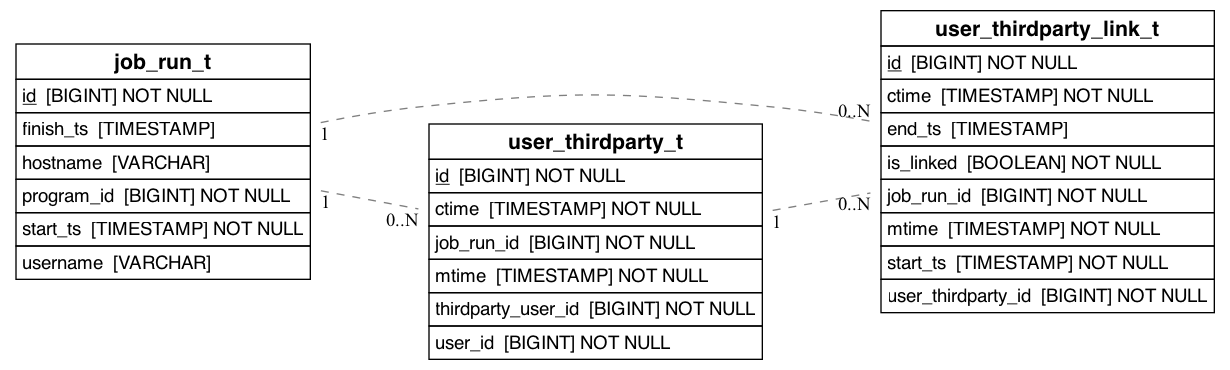 referencing_to_erd_of_user_thirdparty_link_t