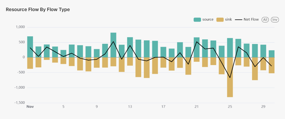 resource flow by flow type