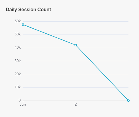 Daily Session Count