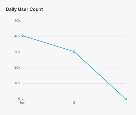Daily User Count