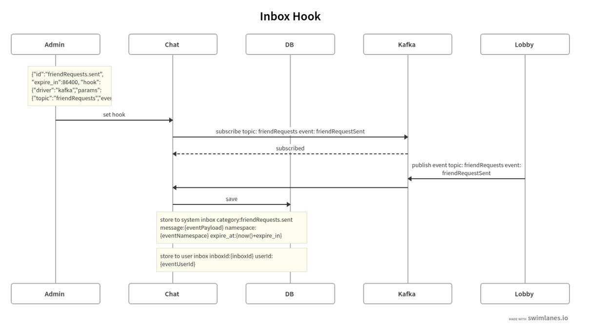 Image shows inbox hook flow diagram