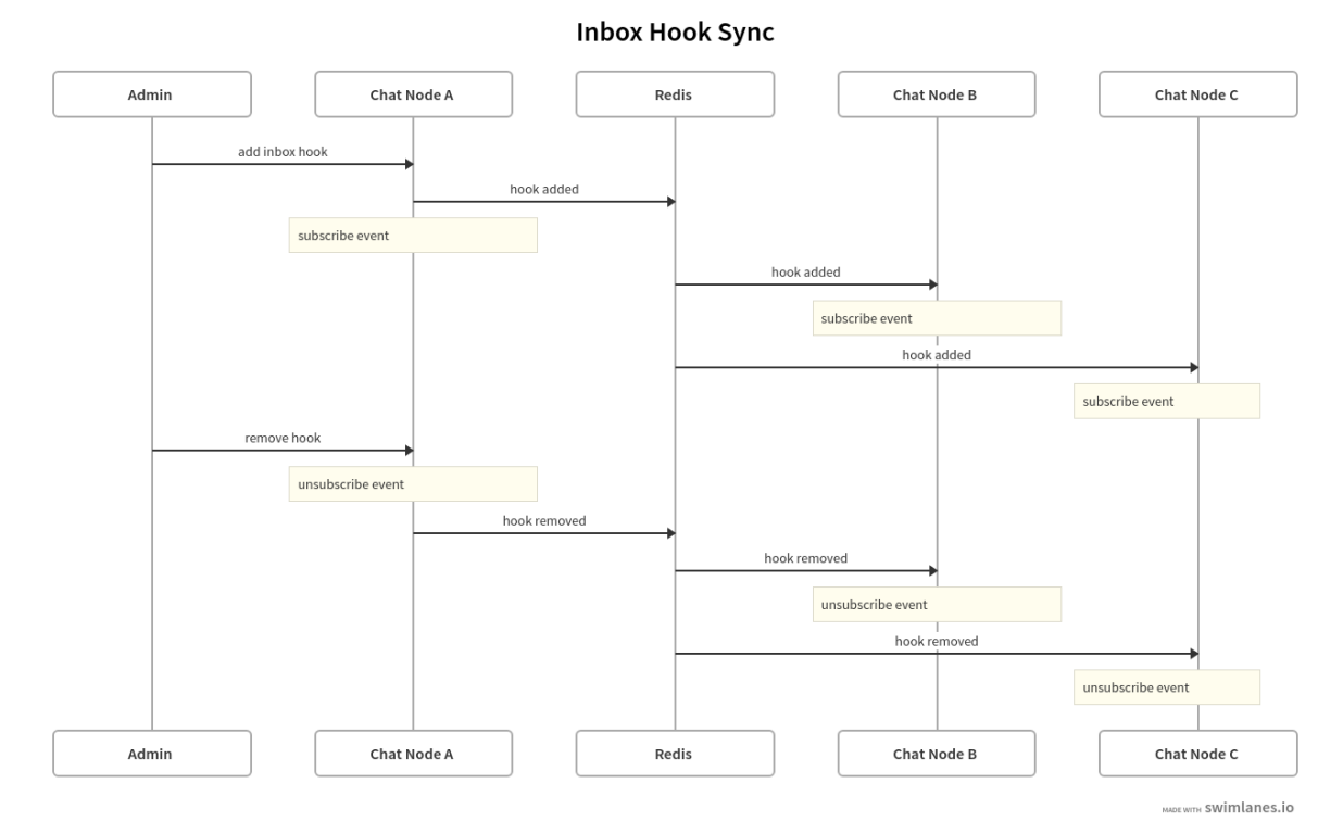 Image shows inbox hook sync flow diagram