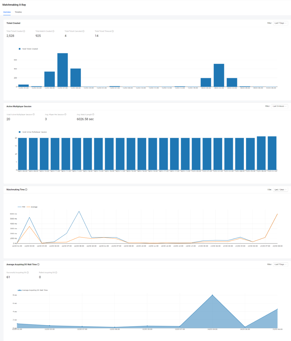 X-Ray overview metrics