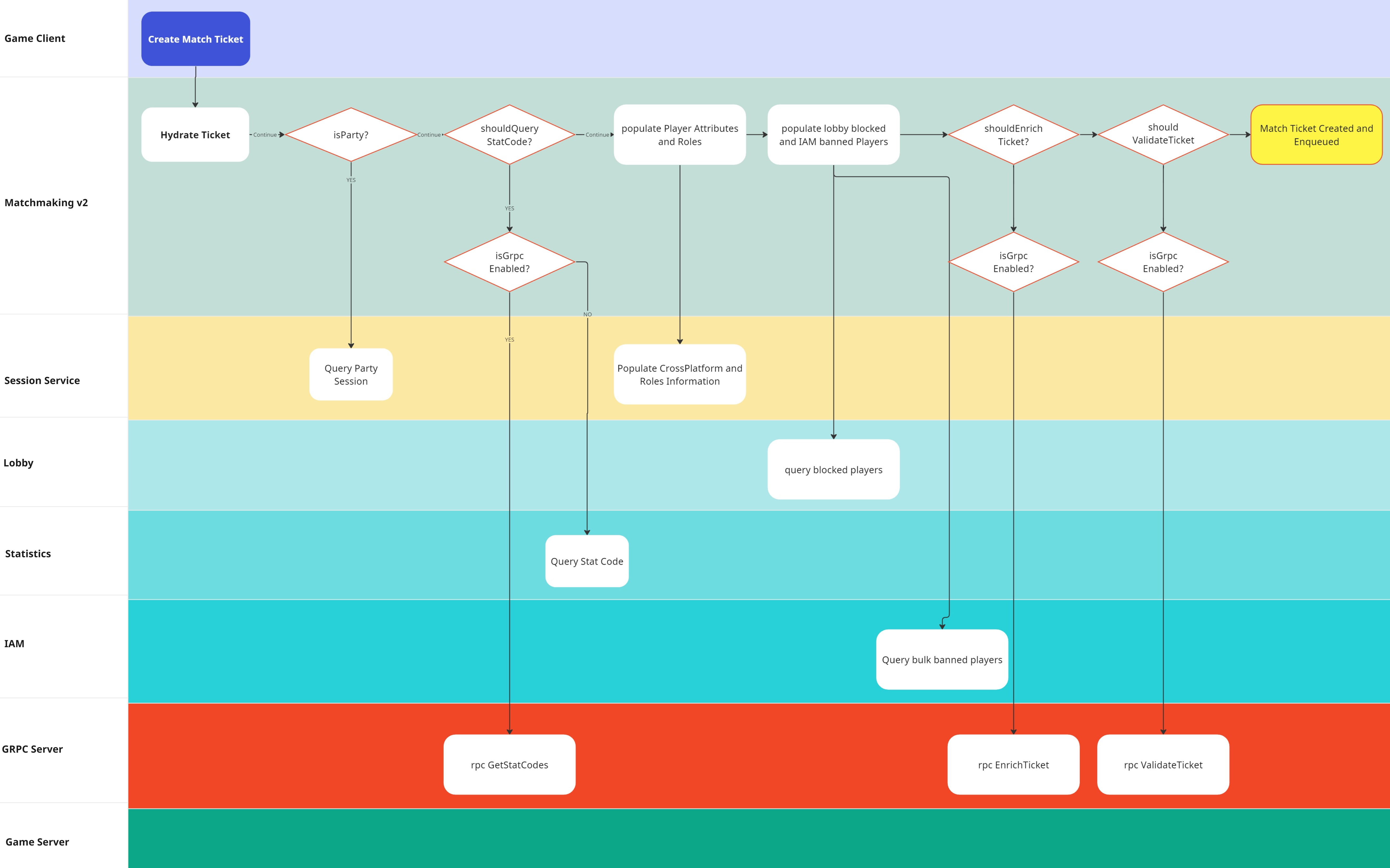 Image shows the lifecycle for matchTicket