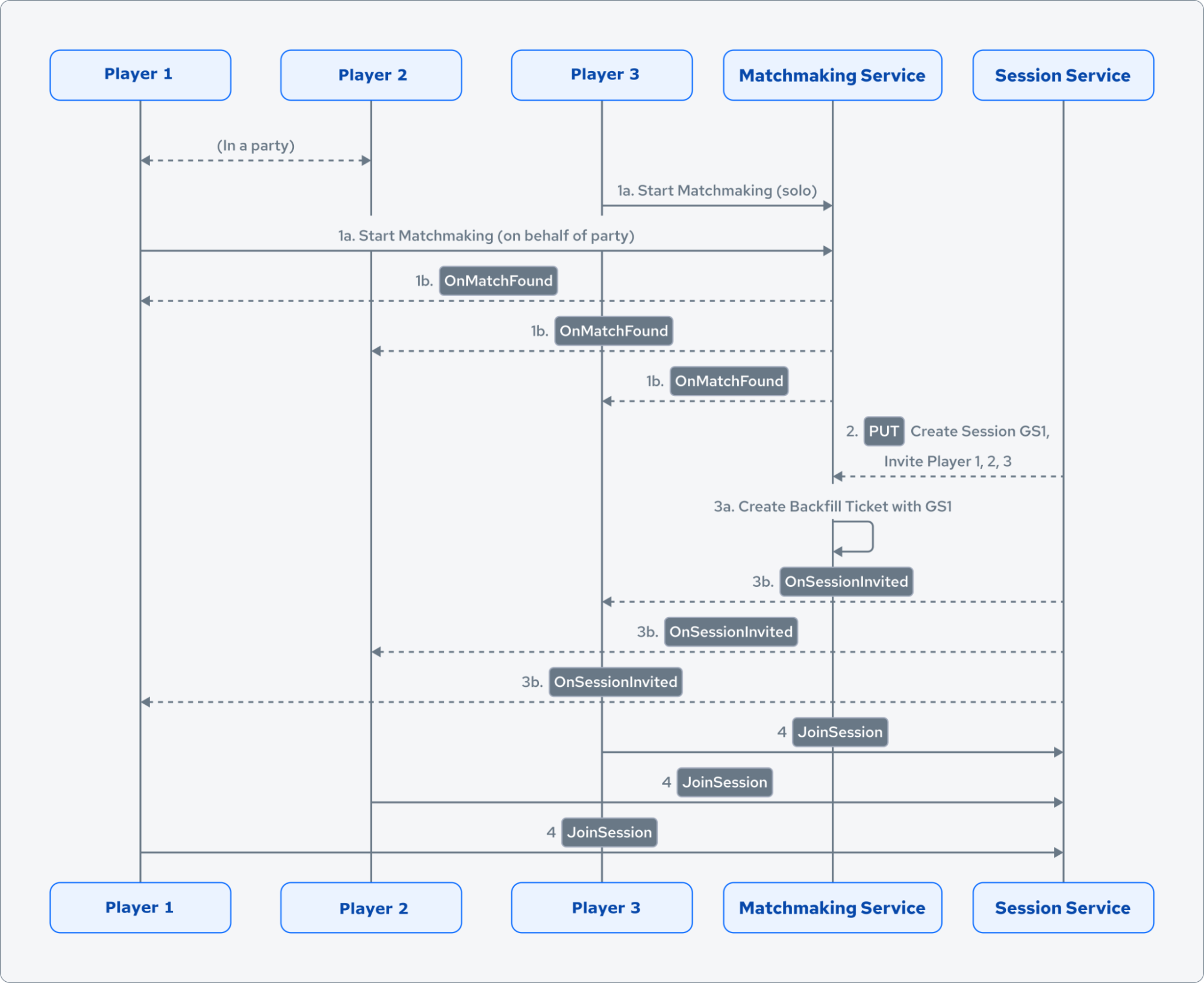 The AccelByte Unity SDK matchmaking flow diagram