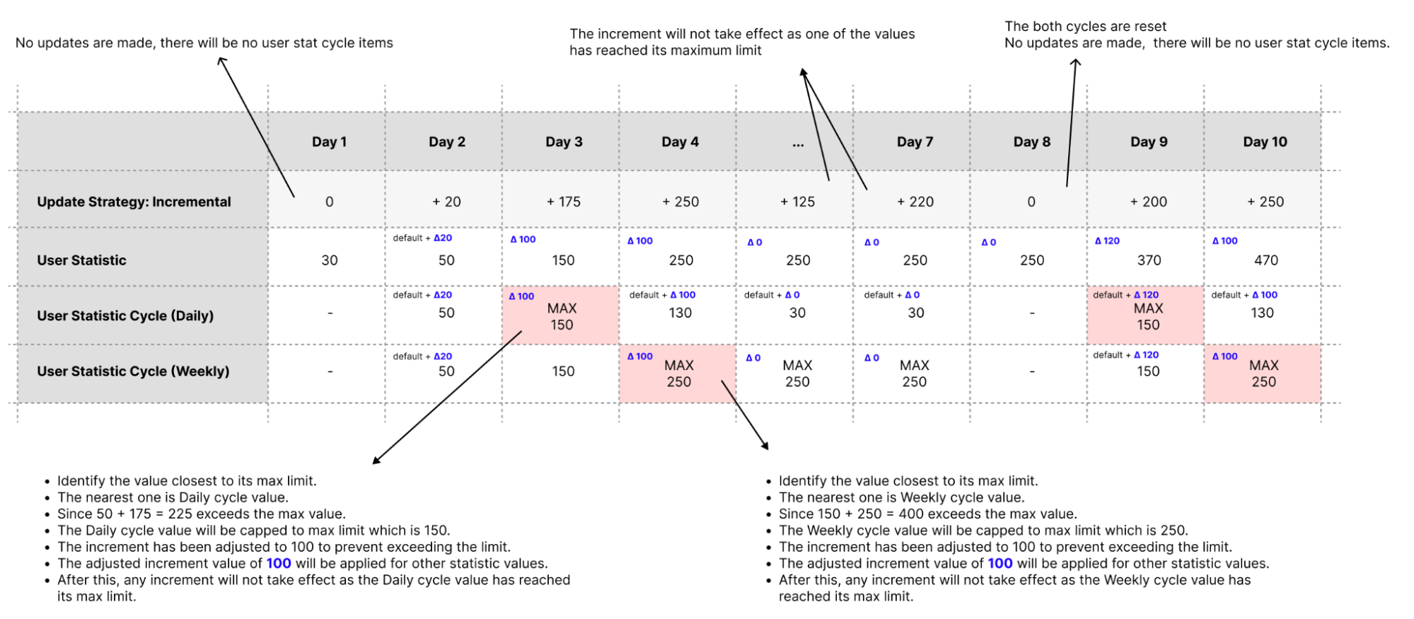 Visualization of incremental update