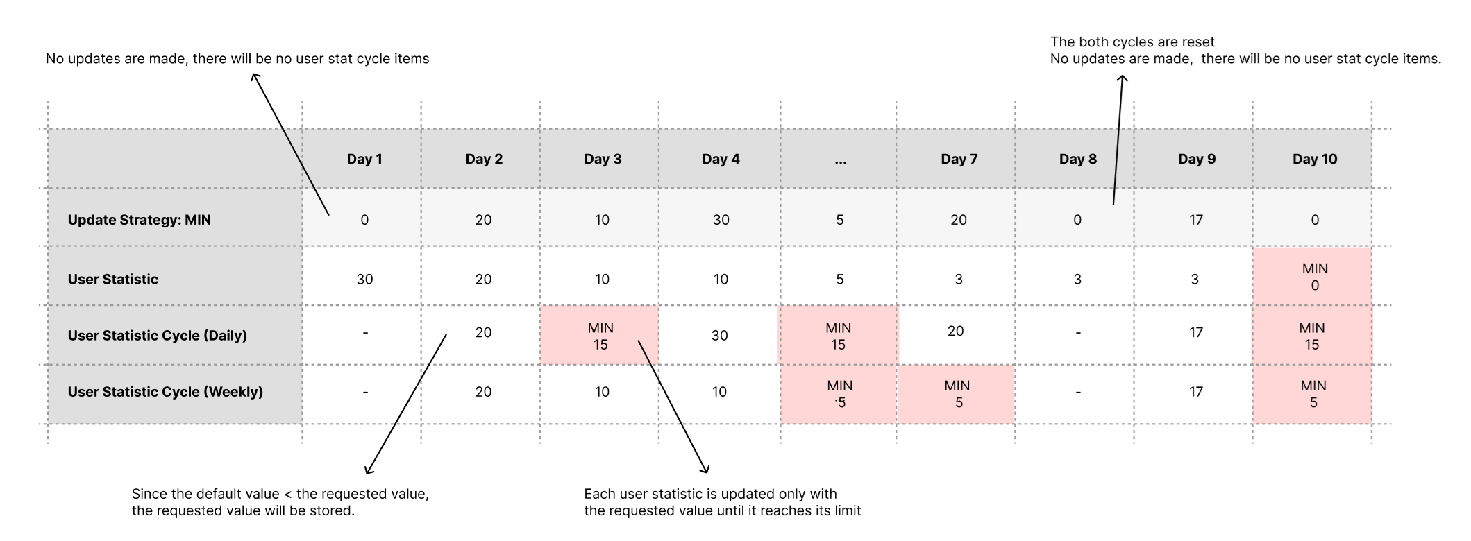 Visualization of min update strategy