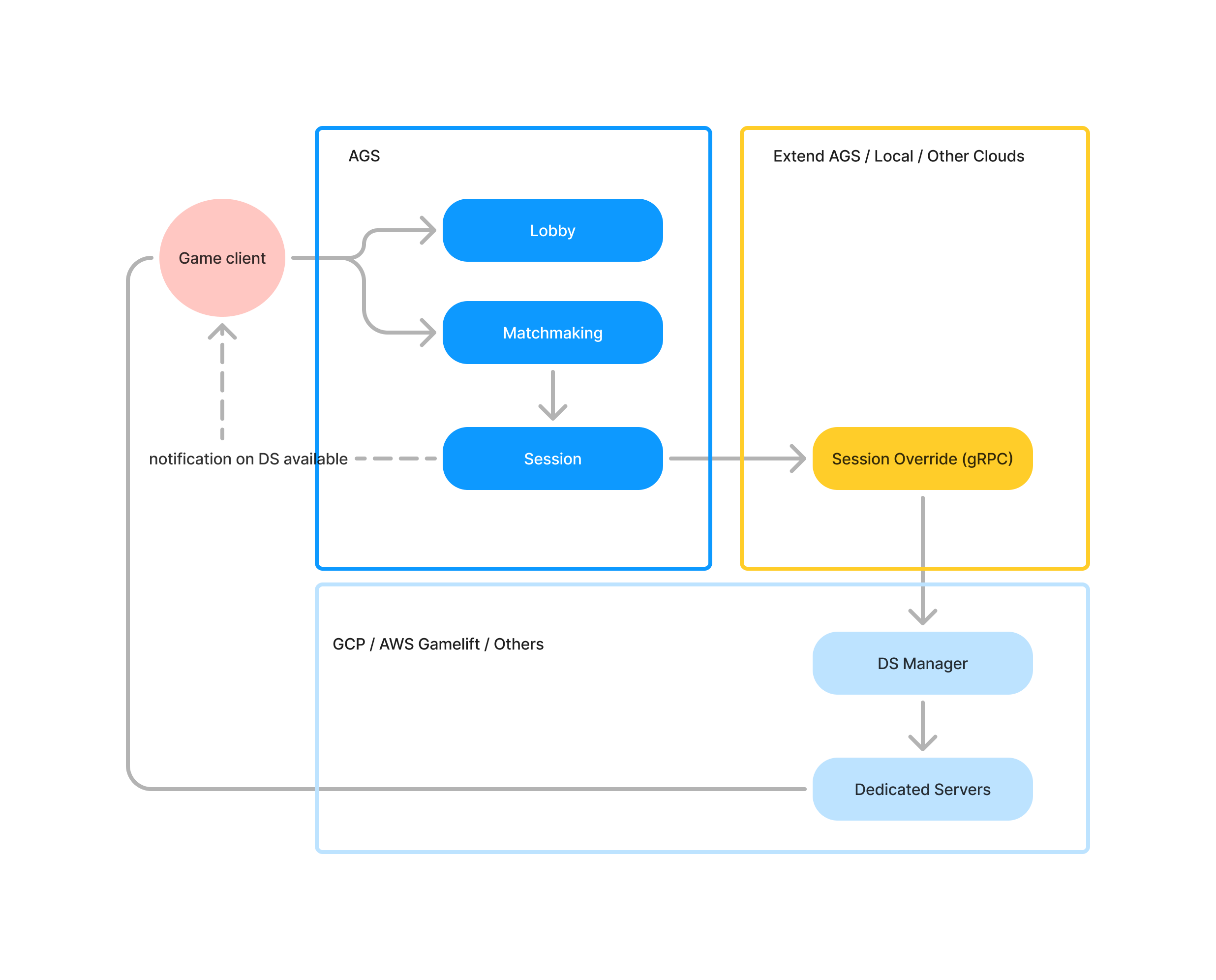 Custom dedicated game server request flow with external DS Management