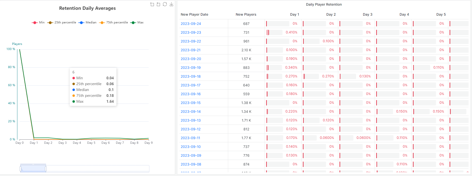 AGS Analytics dashboard Retention section top