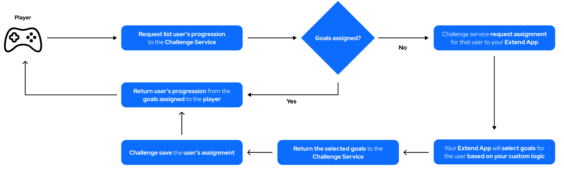 Diagram on how the Extend overrides the challenge assignment process