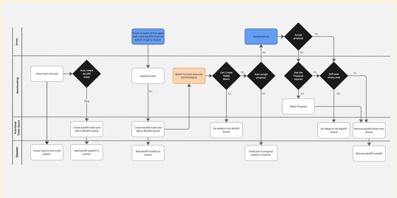 Diagram of backfill ticket lifecycle