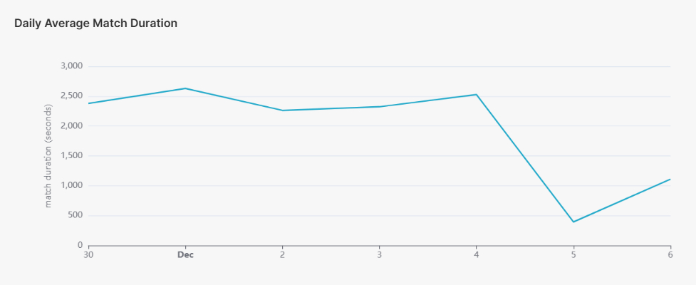 daily average match duration